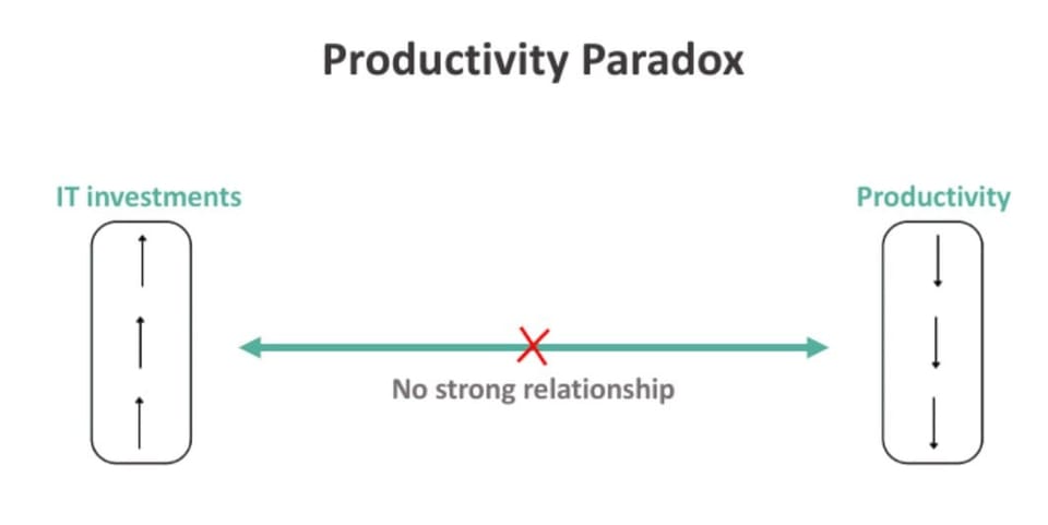 The Reason AI Is Not Delivering Is Not the Tools. It's Everything Around Them. And Research Is No Exception.